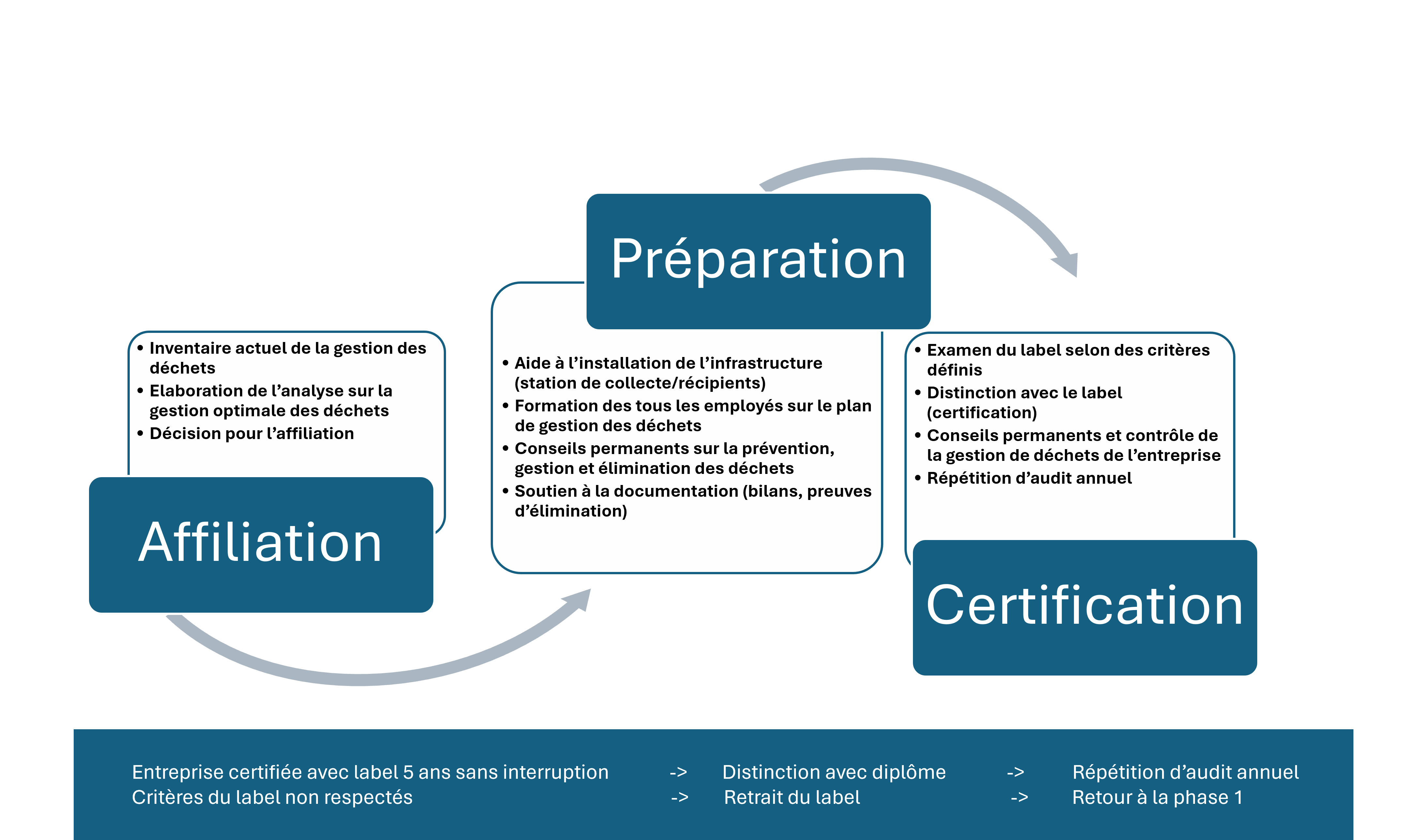 Affiliation SDK phases certification