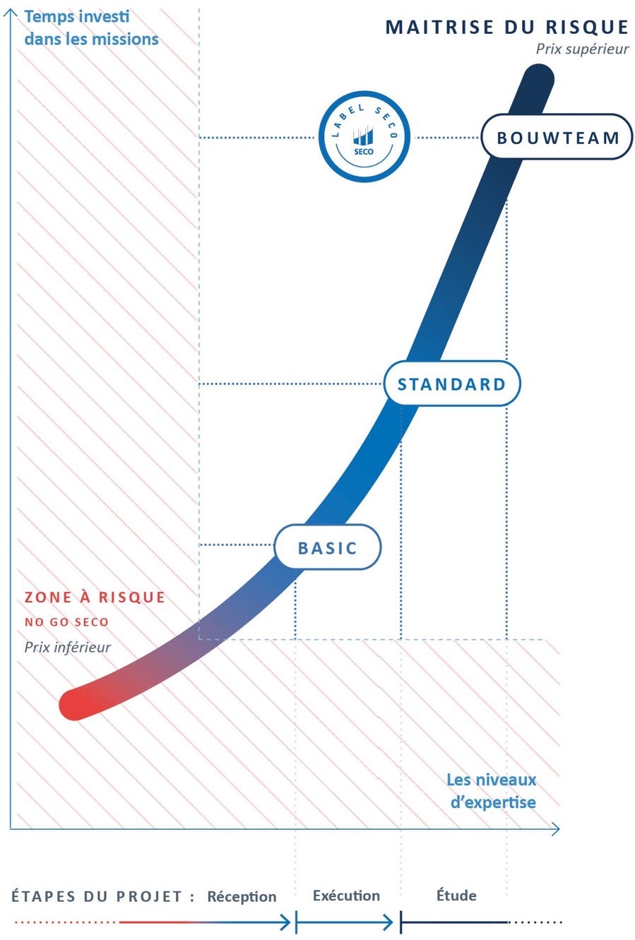 Nos offres services SECO Luxembourg en trois parties