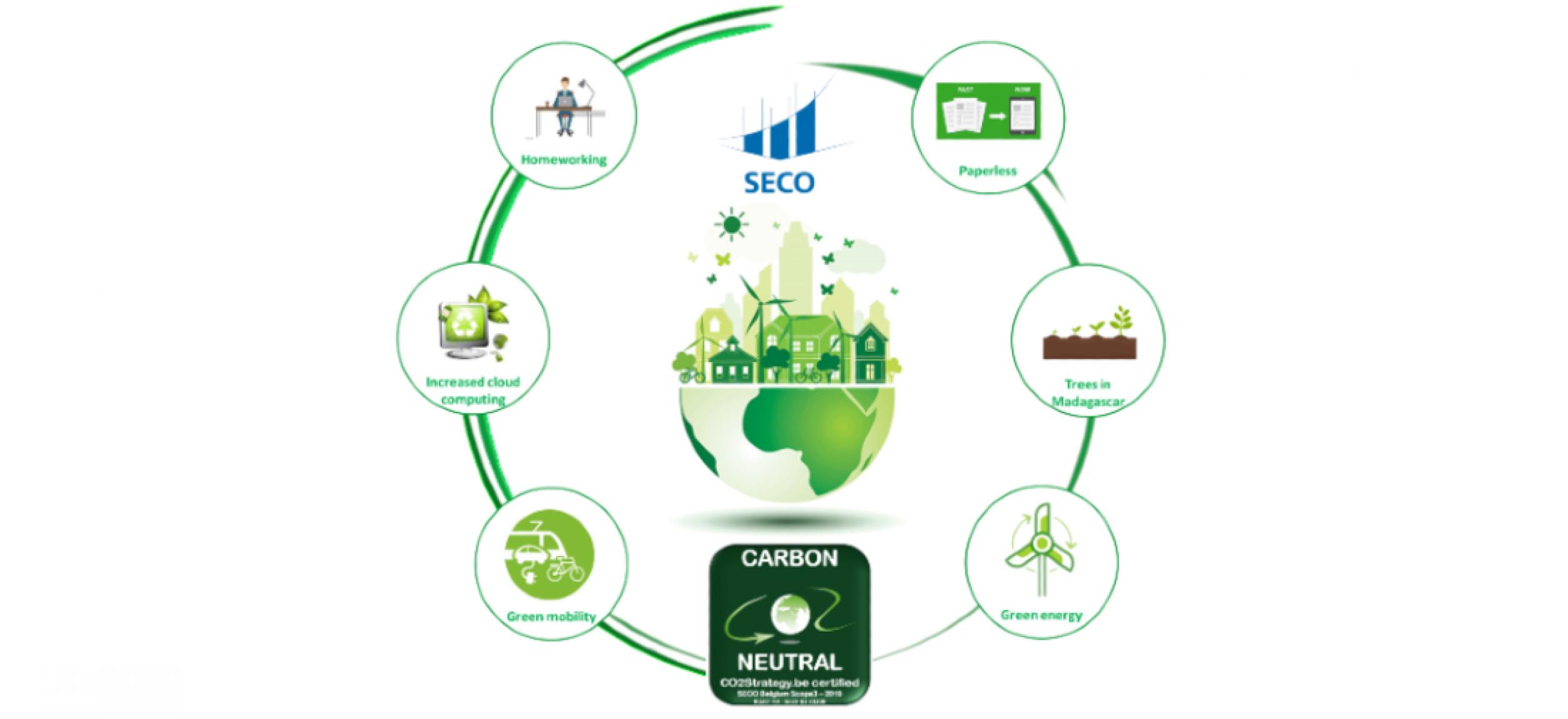 SECO Luxembourg, suite à son bilan carbone 2019, a compensé ses émissions carbone et est maintenant Carbon Neutral.  