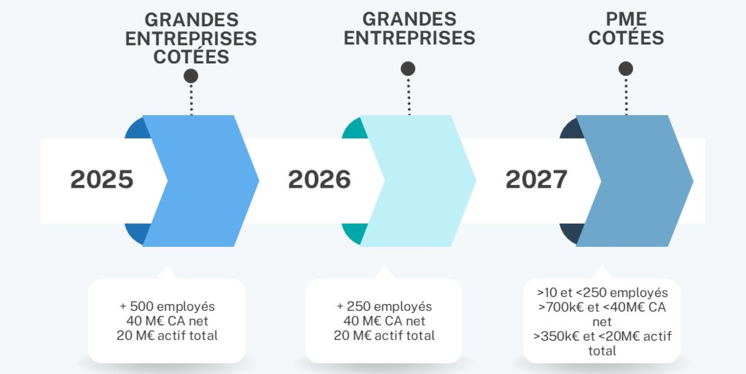 Timeline taxonomie dates butoirs rapports